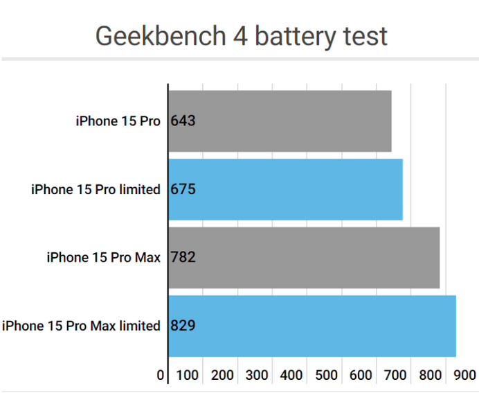 带岭apple维修站iPhone15Pro的ProMotion高刷功能耗电吗