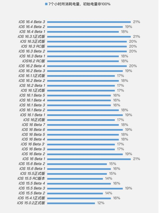 带岭苹果手机维修分享iOS 16.4 Beta 3续航跑分等测试结果汇总 