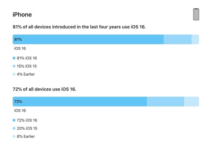 带岭苹果手机维修分享iOS 16 / iPadOS 16 安装率 