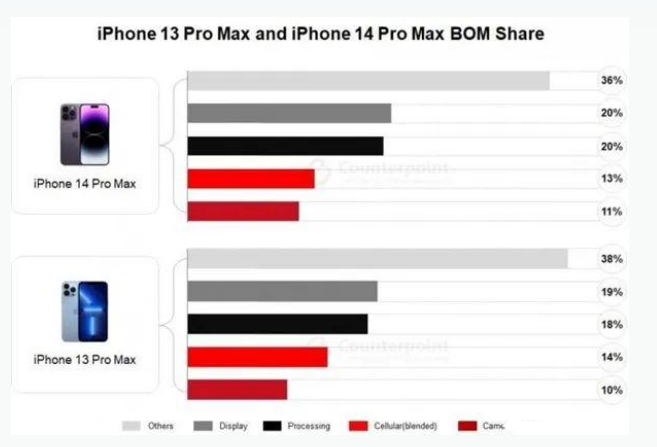 带岭苹果手机维修分享iPhone 14 Pro的成本和利润 