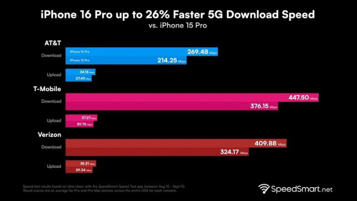 带岭苹果手机维修分享iPhone 16 Pro 系列的 5G 速度 