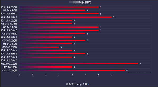 带岭苹果手机维修分享iOS14.5beta1续航怎么样 
