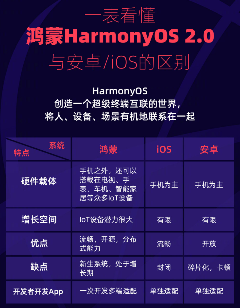 带岭苹果手机维修分享华为鸿蒙 OS 与安卓以及 iOS 都有什么区别 
