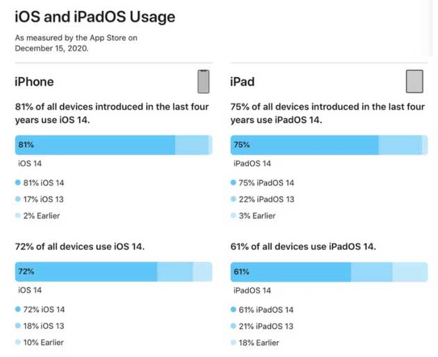 带岭苹果手机维修分享有多少用户更新了 iOS 14 