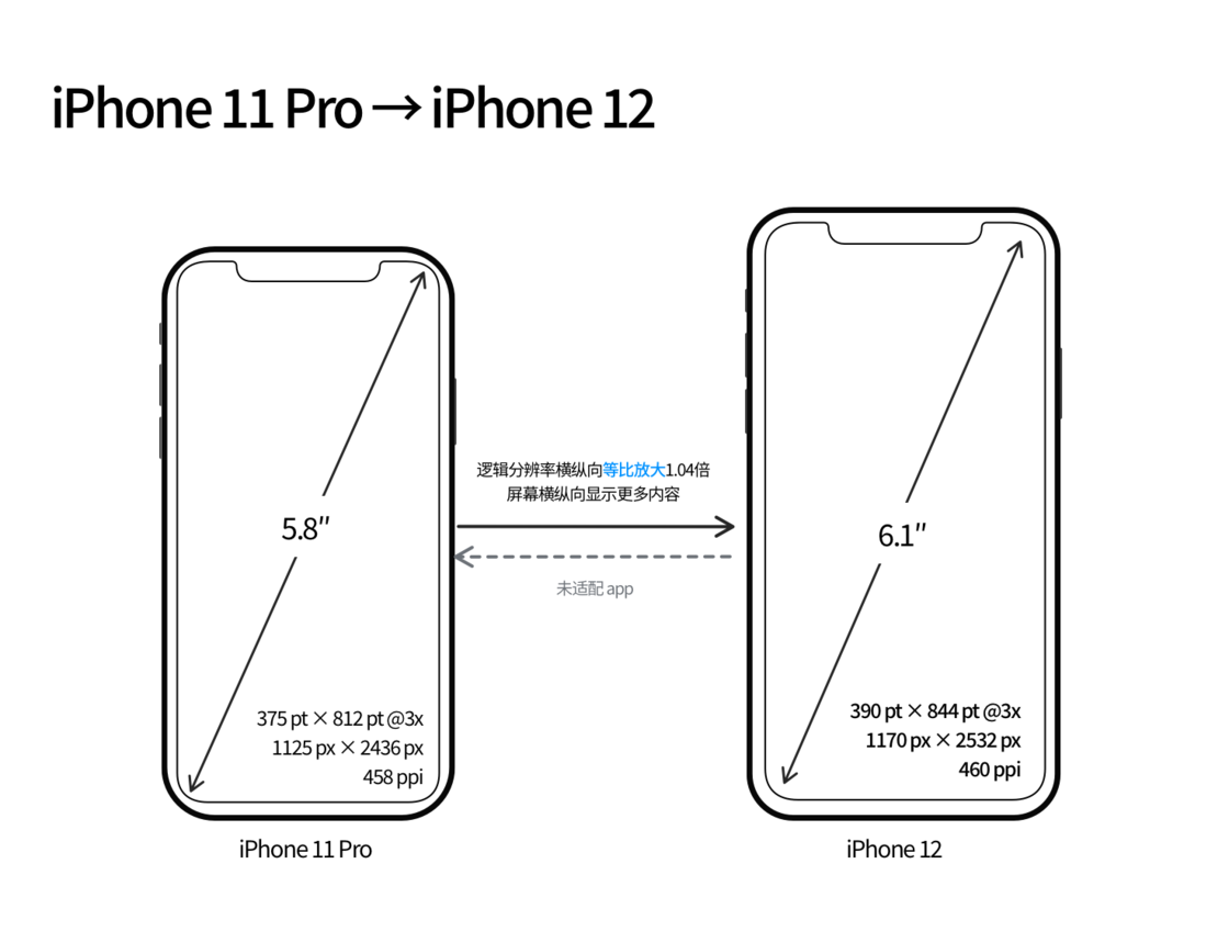 带岭苹果手机维修分享iPhone 12 mini 和 iPhone 12 Pro 的尺寸变化会改变显示内容吗 